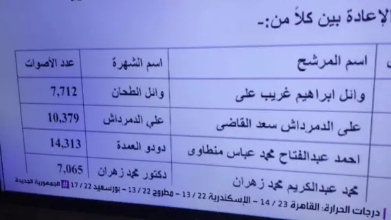 المطرية تشهد إعادة بين 4 مرشحين في جولة الإعادة بانتخابات النواب